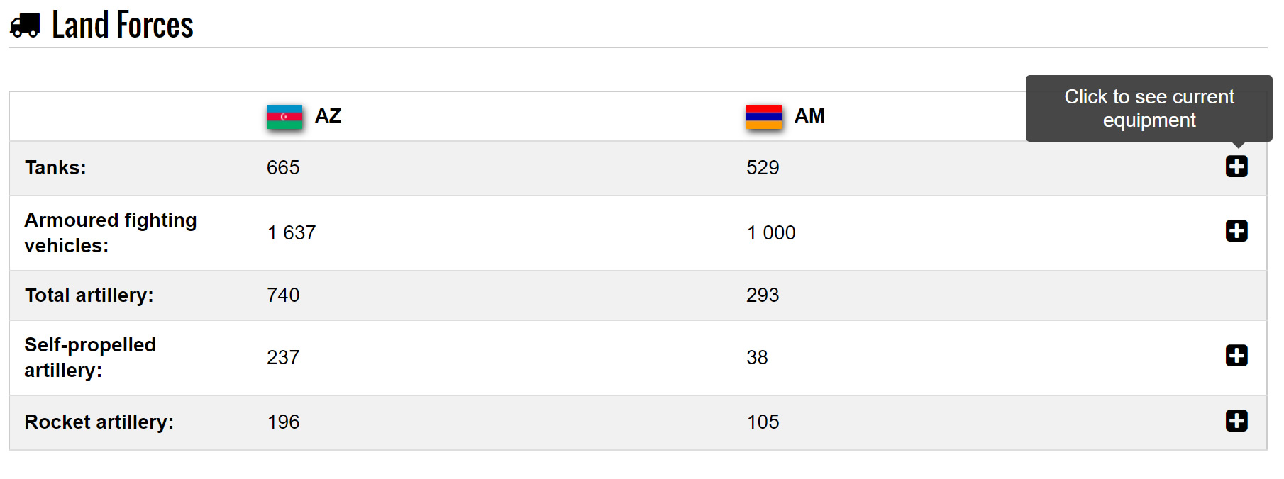 Armenia vs Azerbaijan Land Forces Comparison